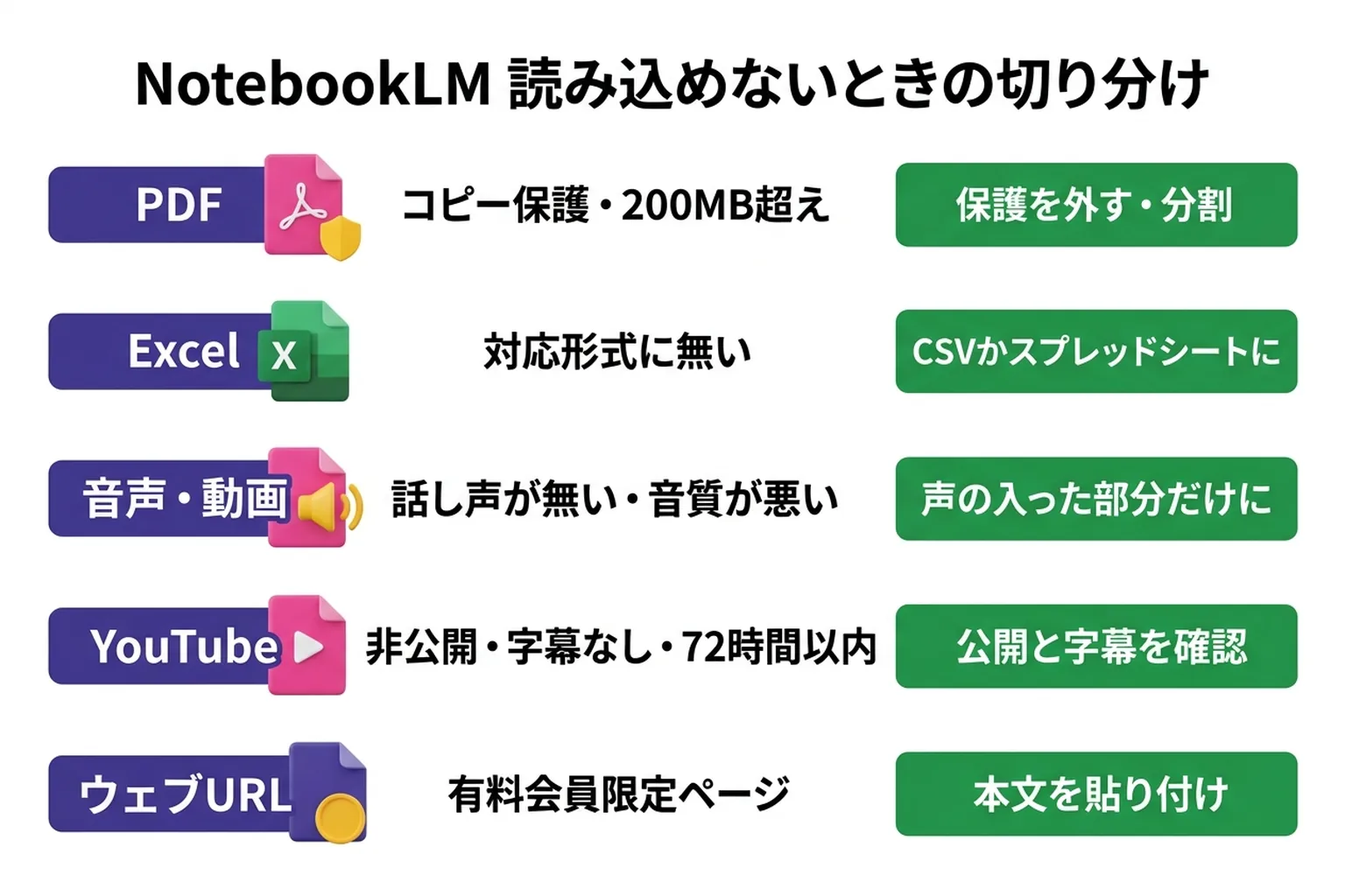 NotebookLM でソースが読み込めないときの切り分け図。PDF・Excel・音声・YouTube・ウェブURLの5つについて、読み込めない原因と直し方を並べている。