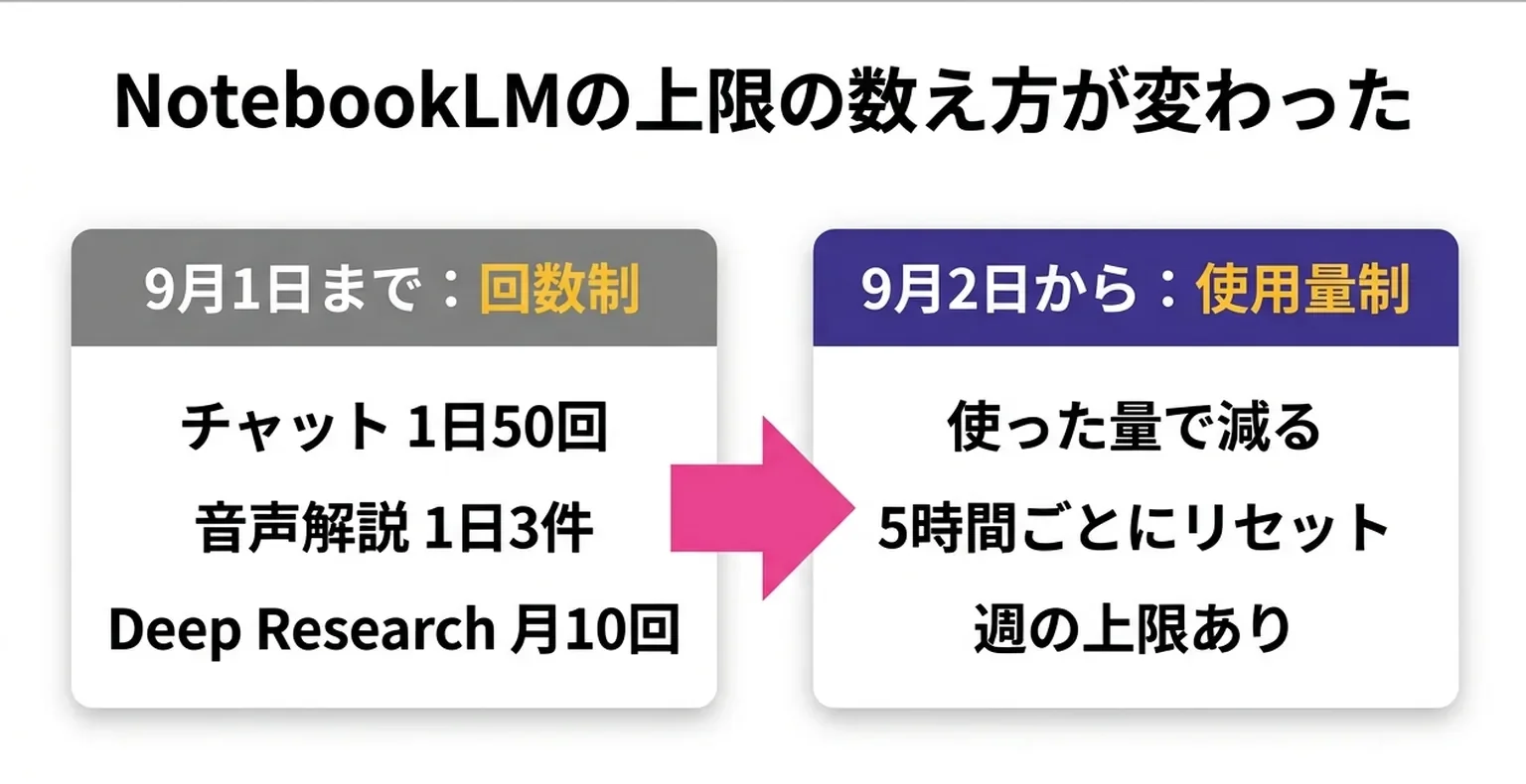 NotebookLM の上限の変化を示した図。左が2026年9月1日までの回数制（チャット1日50回・音声解説1日3件・Deep Research 月10回）、右が9月2日からの使用量制（5時間ごとにリセット・週の上限あり）。