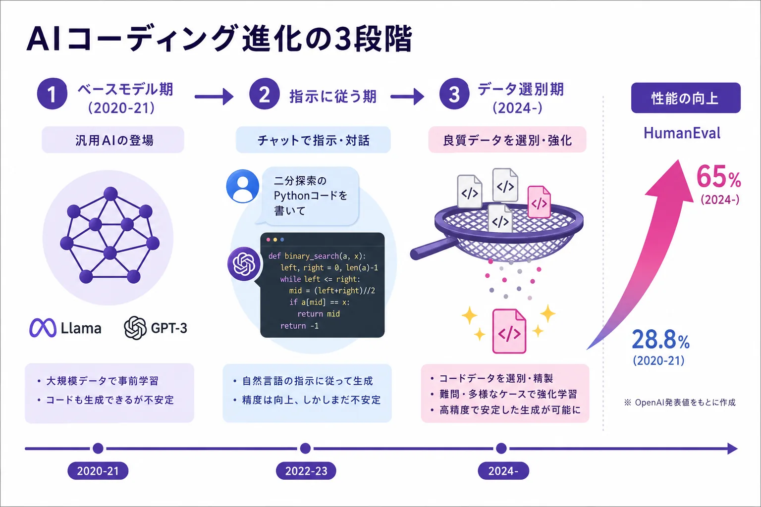 AIコーディングの進化3段階と、HumanEvalスコアが28.8%から65%へ伸びた様子を示した図解