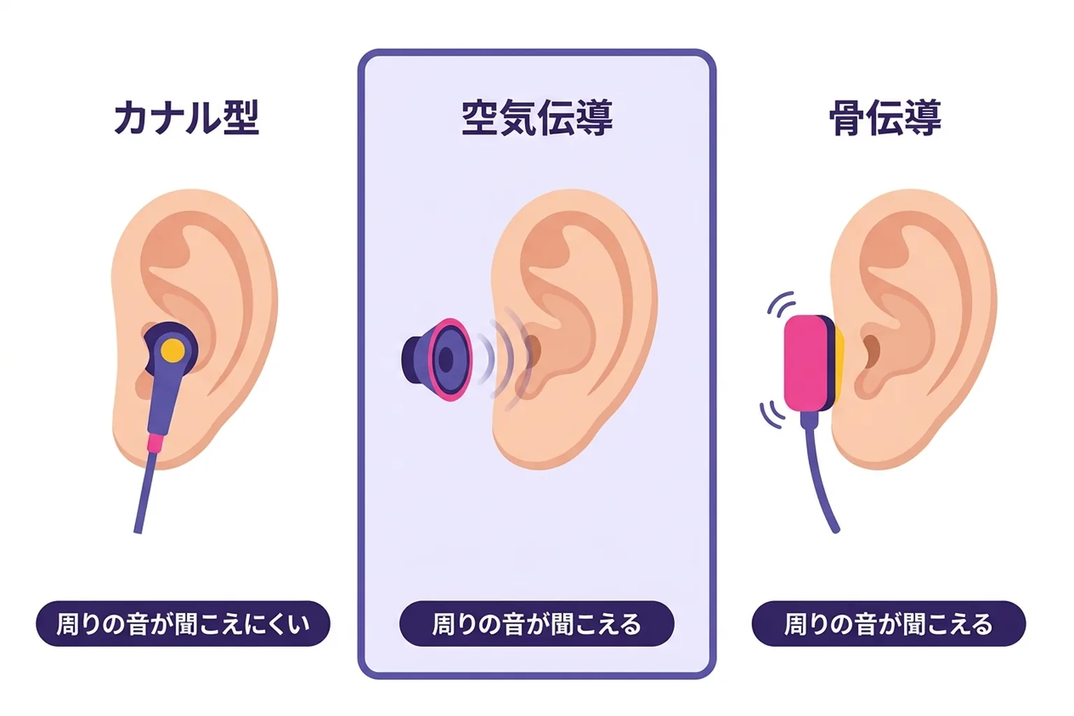 イヤホンの音の届け方3タイプの比較図。耳の穴を塞ぐカナル型は周りの音が聞こえにくく、耳の穴の近くから空気で届ける空気伝導と、骨を震わせて届ける骨伝導は、どちらも周りの音が聞こえる