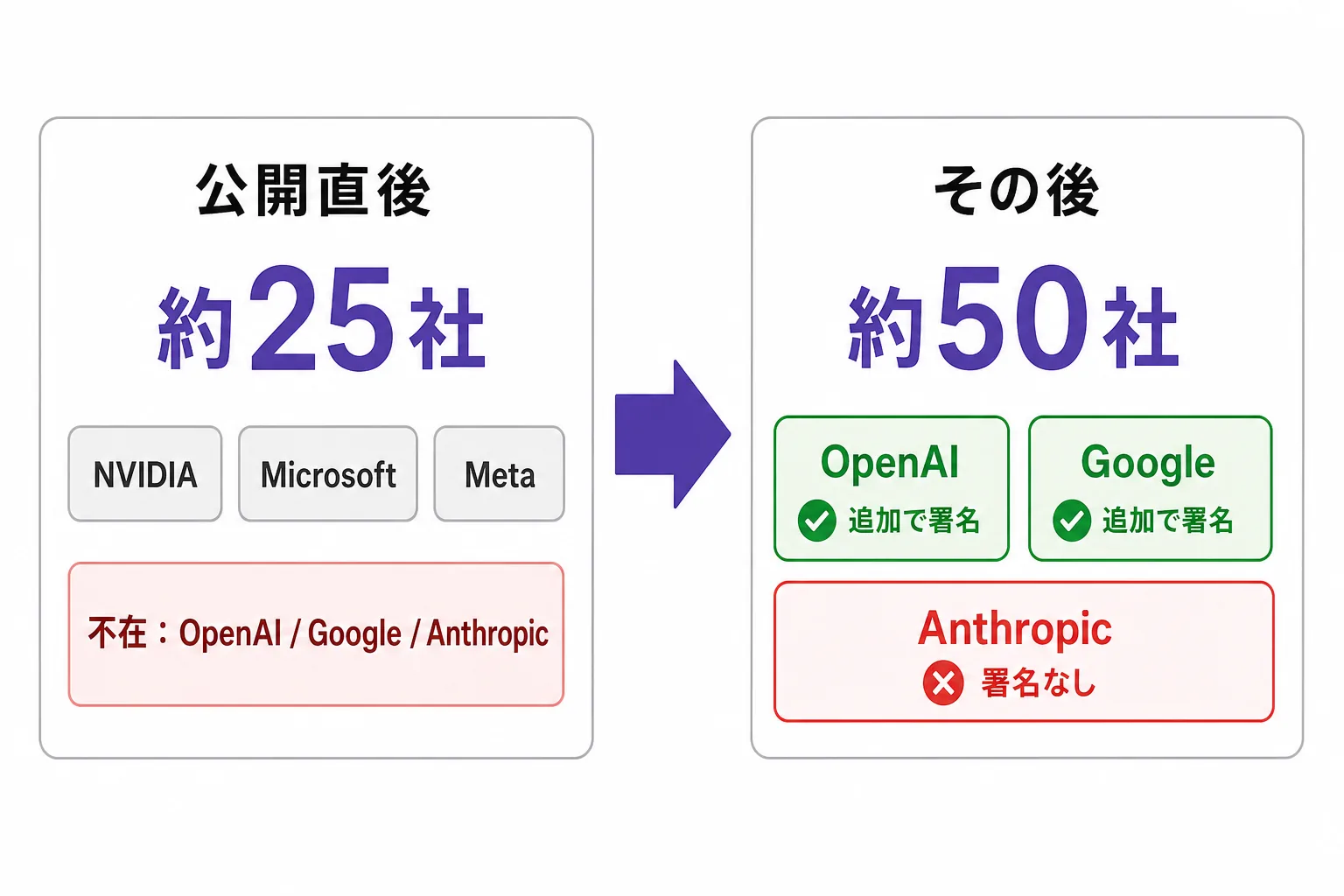 書簡の署名者が公開直後の約25社から約50社に増え、OpenAI と Google は後から署名した一方で Anthropic は署名しなかったことを示す図