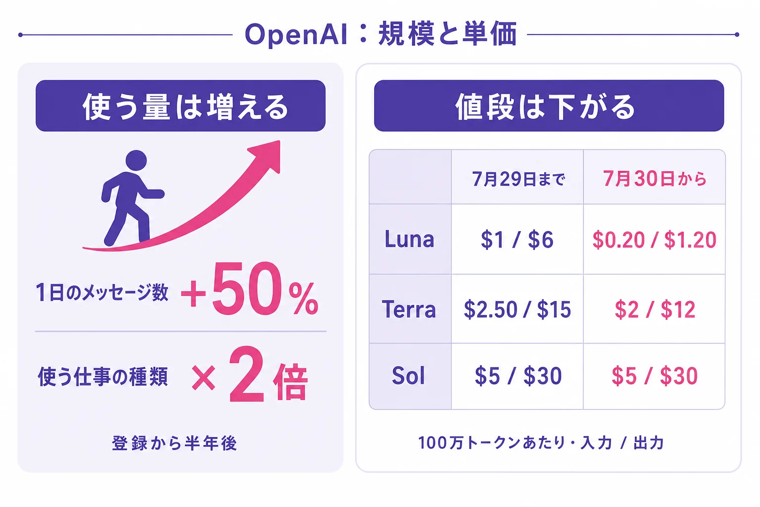 OpenAIの規模と単価を対比した図解。左は登録から半年後に1日のメッセージ数が50%増え使う仕事の種類が2倍になること、右は2026年7月30日のAPI値下げでLunaが100万トークンあたり1ドル/6ドルから0.20ドル/1.20ドルへ、Terraが2.50ドル/15ドルから2ドル/12ドルへ下がり、Solは5ドル/30ドルで据え置かれたことを示す価格表。