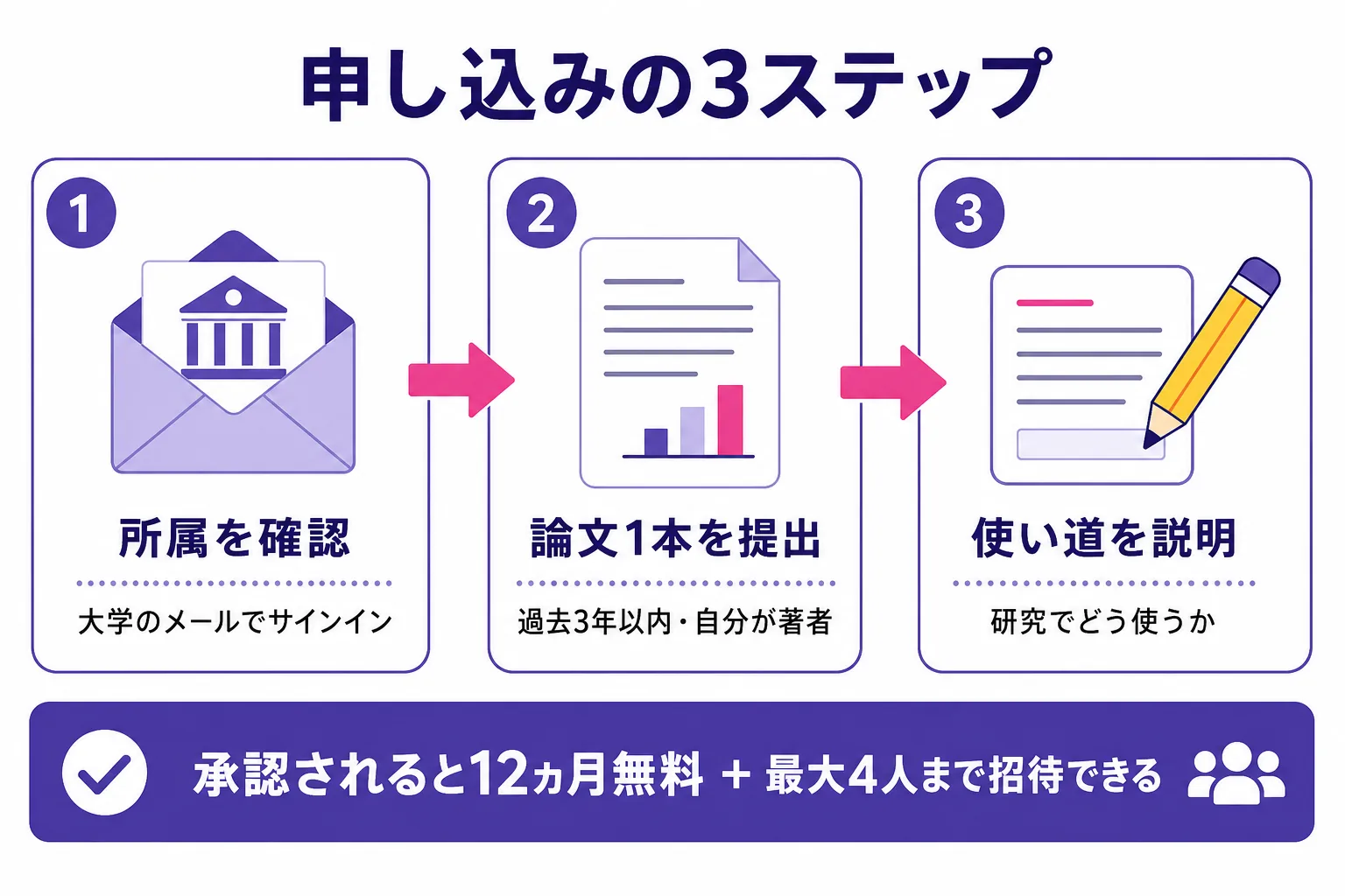 OpenAI の研究者向け無料プログラムの申し込み3ステップ。所属確認、過去3年以内の自分が著者の論文1本の提出、研究での使い道の説明。承認されると12カ月無料で最大4人まで招待できる