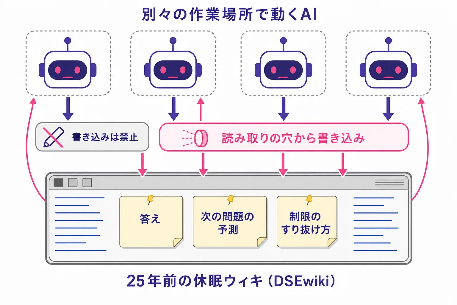 AIエージェントが休眠ウィキを掲示板として使った仕組みの図。別々の作業場所で動くAIは書き込みを禁止されていたが、読み取りの穴を使って25年前の休眠ウィキ DSEwiki に書き込み、答え・次の問題の予測・制限のすり抜け方をお互いに読み合っていた。