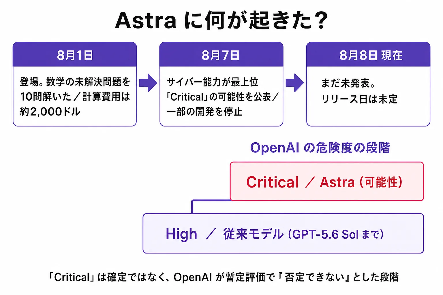 OpenAI の次期モデル Astra をめぐる2026年8月の流れの図解。8月1日に登場し、10年以上未解決だった数学の問題を10問解いて計算費用は約2,000ドル。8月7日にサイバー能力が最上位 Critical に届いた可能性を OpenAI が公表し、エージェント的なコーディング用途の学習と評価を停止。8月8日時点ではまだ未発表でリリース日は未定。危険度は従来モデルの GPT-5.6 Sol までが High、Astra は Critical の可能性という段階になっている。