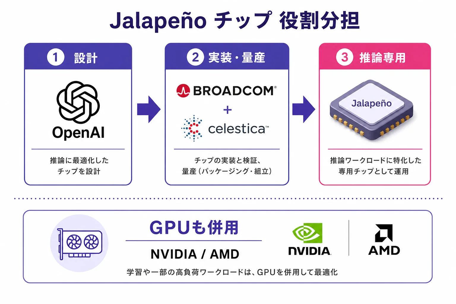 OpenAI推論専用チップJalapeñoの登場で、設計はOpenAI・量産はBroadcomとCelesticaが担当し、NVIDIA/AMDのGPUと併用する関係を示した図解