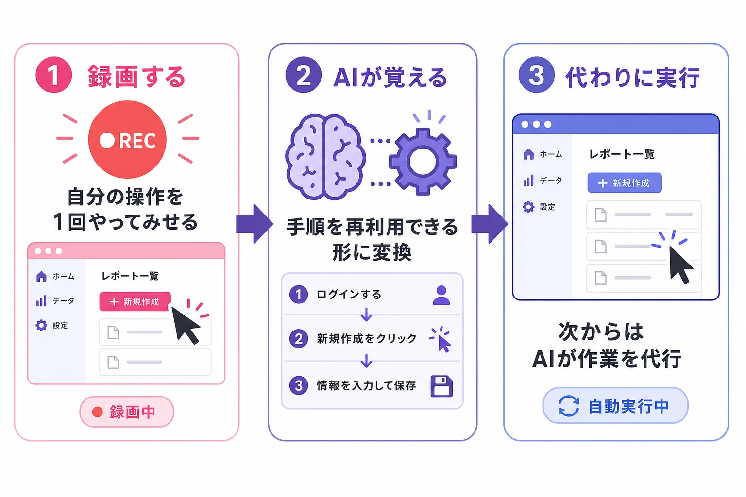 OpenAI Codex『Record & Replay』の3ステップ：①操作を録画→②AIが手順を覚える→③次からAIが作業を代行する流れを示した図解