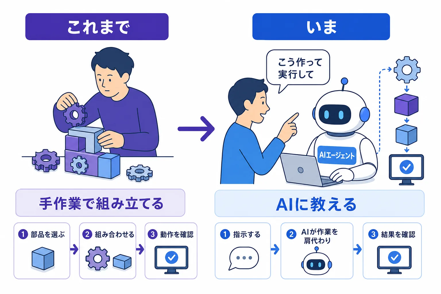 FDEの働き方の変化を示すビフォーアフター図。これまでは人間が手作業で仕組みを組み立てていたが、いまはAIエージェントにスキルを教える役割へ変わった