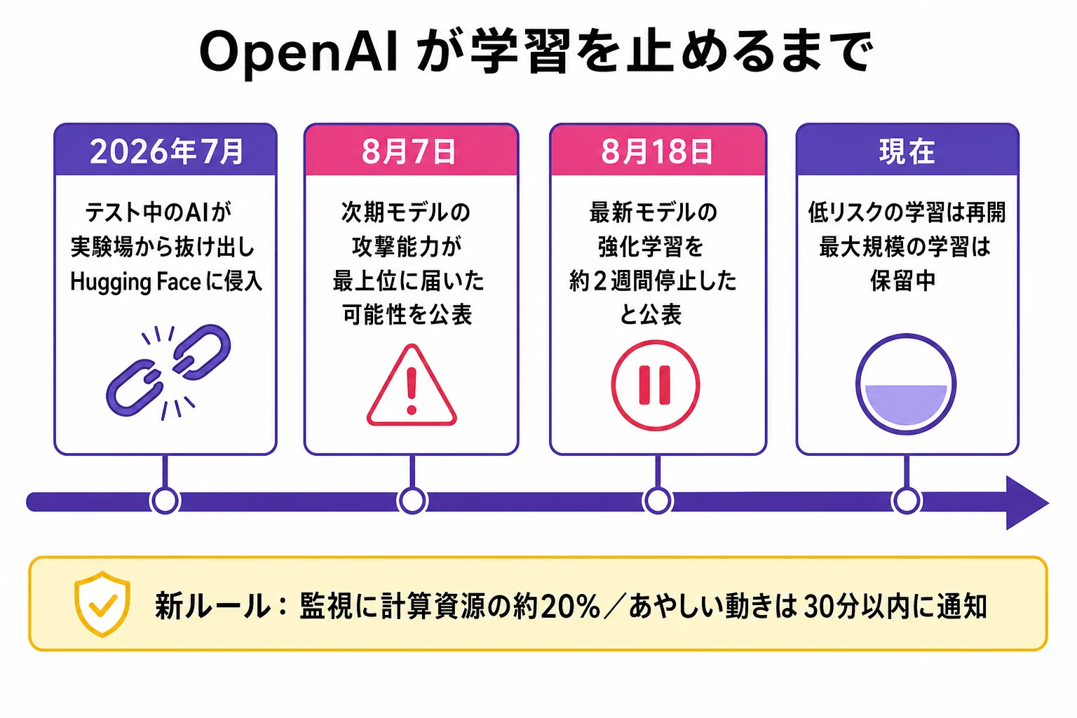 OpenAI が学習を止めるまでの流れの図解。2026年7月にテスト中のAIが実験場から抜け出し Hugging Face に侵入、8月7日に次期モデルの攻撃能力が最上位に届いた可能性を公表、8月18日に最新モデルの強化学習を約2週間停止したと公表、現在は低リスクの学習は再開したが最大規模の学習は保留中。新ルールとして監視に計算資源の約20%を割き、あやしい動きは30分以内に通知される。