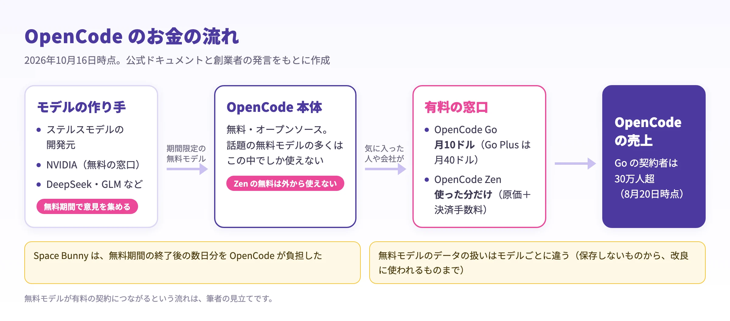 OpenCode のお金の流れを示した図。モデルの作り手が期間限定の無料モデルを出して意見を集め、利用者は OpenCode 本体の中で無料モデルを試す。気に入った人や会社が月10ドルの OpenCode Go や従量課金の OpenCode Zen に払い、それが OpenCode の売上になる。Go の契約者は2026年8月20日時点で30万人超。
