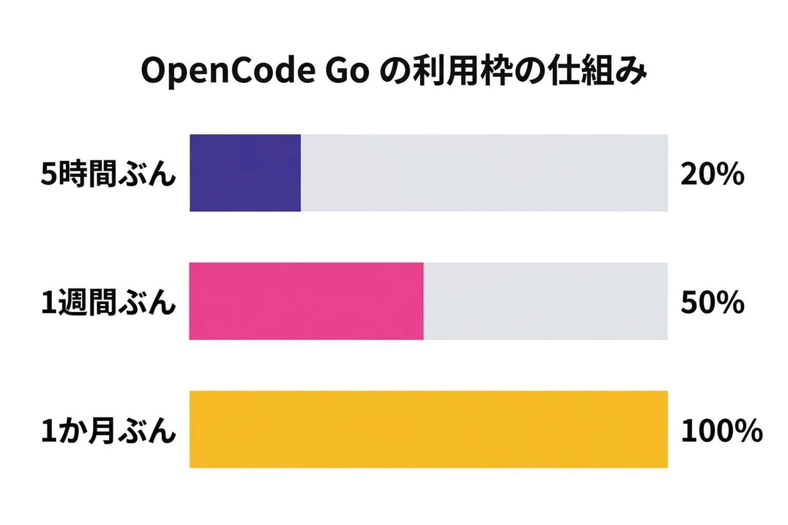 OpenCode Go の利用枠の仕組みを示した図。5時間ぶんが月枠の20%、1週間ぶんが50%、1か月ぶんが100%という3段階の上限を横棒グラフで表している。