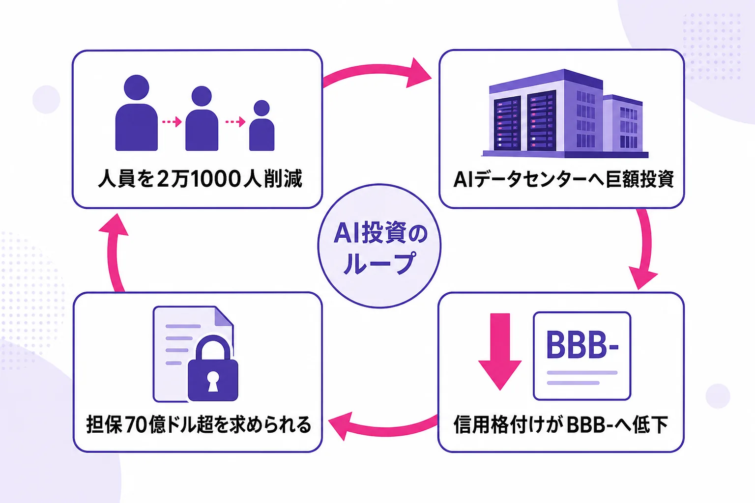 Oracleの状況を示す循環図：人員2万1000人削減 → AIデータセンターへ巨額投資 → 信用格付けBBB-へ低下 → 担保70億ドル超を求められる、という4段階のループ