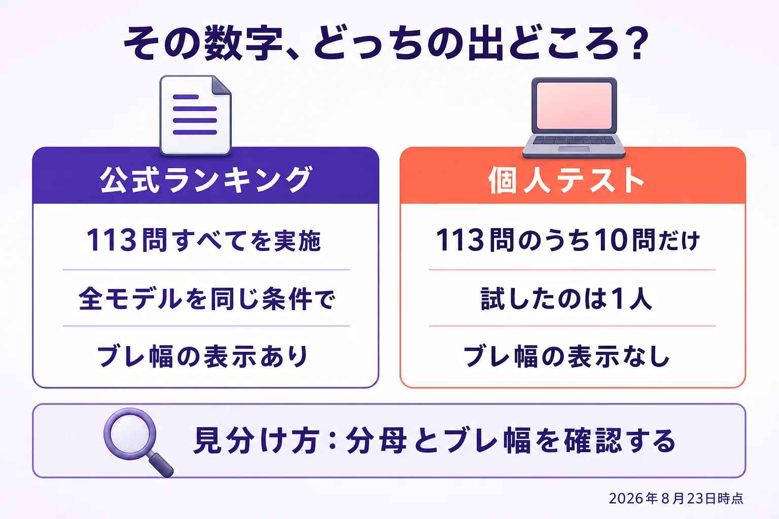 AIの性能スコアの出どころを見分ける図。左は公式ランキングで、113問すべてを同じ条件で測りブレ幅も示されている。右は個人テストで、113問のうち10問だけを1人が試した参考記録。分母とブレ幅を確認することが見分け方だと示している。
