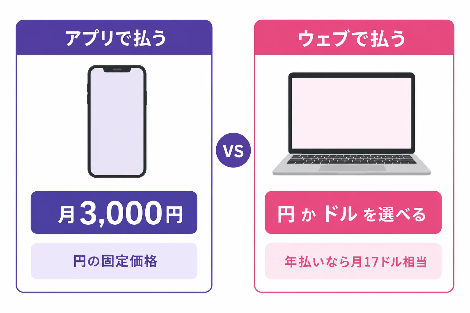 Perplexity Pro の払い方の比較図。iPhone アプリ（App Store）は円の固定価格で月3,000円、ウェブ（perplexity.ai）は円か米ドルを選べて年払いなら月17ドル相当