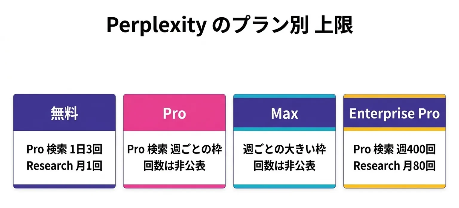 Perplexity のプラン別の上限を並べた図。無料は Pro 検索1日3回・Research 月1回、Pro と Max は週ごと・月ごとの枠（回数は非公表）、Enterprise Pro は週400回・月80回。