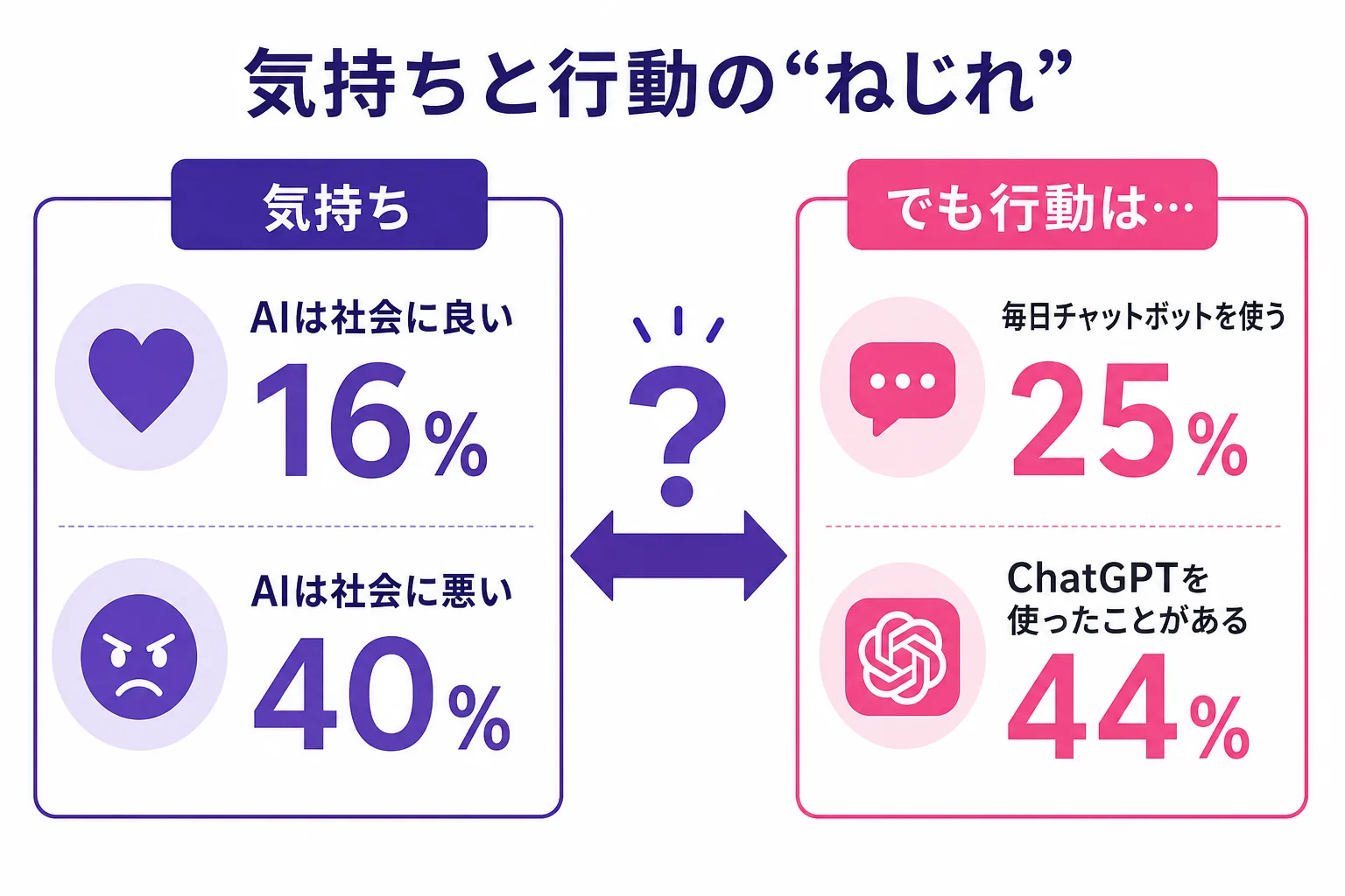 気持ちと行動のねじれを示す図。AIに良い印象を持つ人は16%、悪い印象は40%だが、毎日チャットボットを使う人は25%、ChatGPTを使ったことがある人は44%いる。