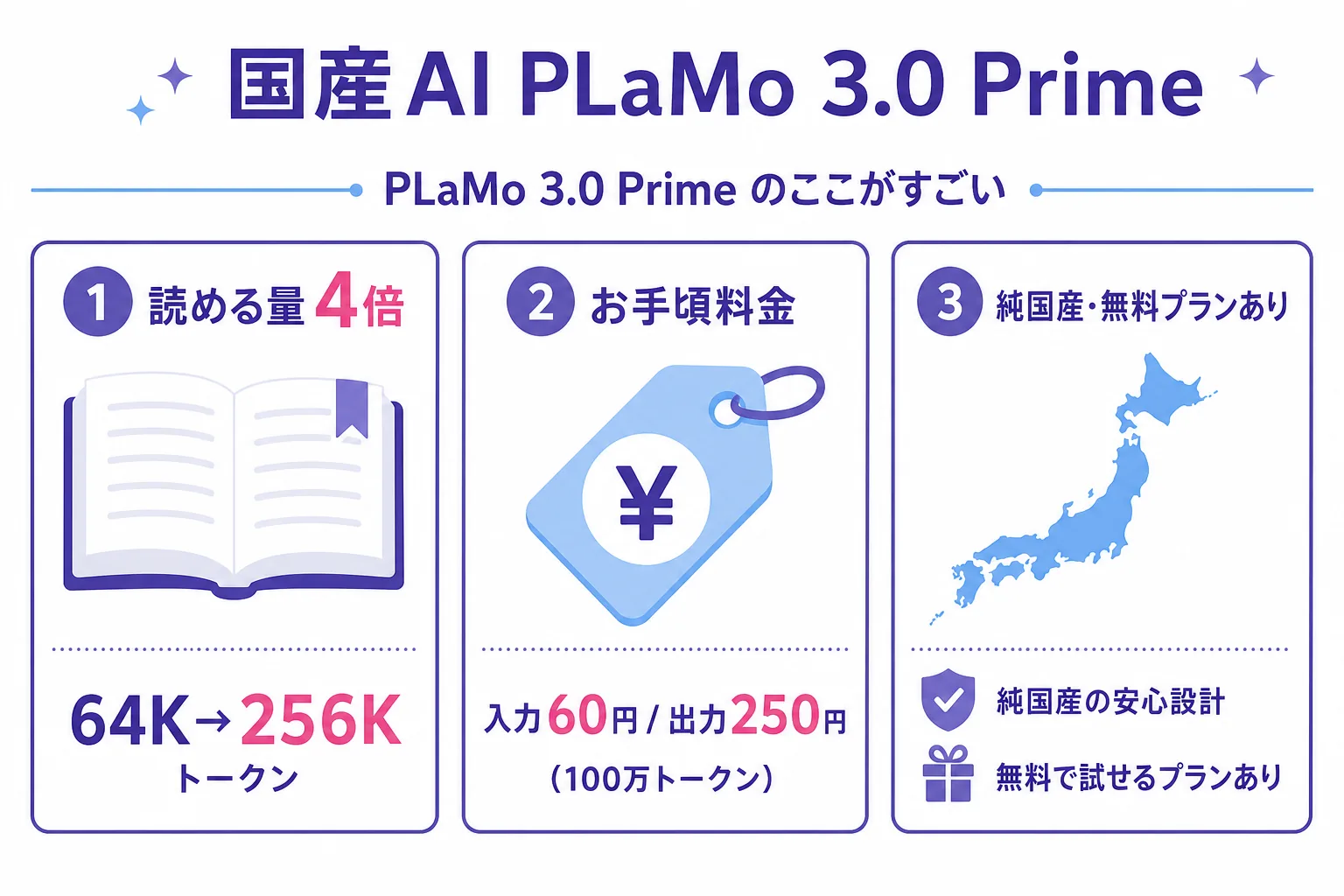 PLaMo 3.0 Prime の特徴を3つのカードで図解。読める量が64Kから256Kトークンへ4倍、入力60円・出力250円のお手頃料金、純国産で無料プランあり。