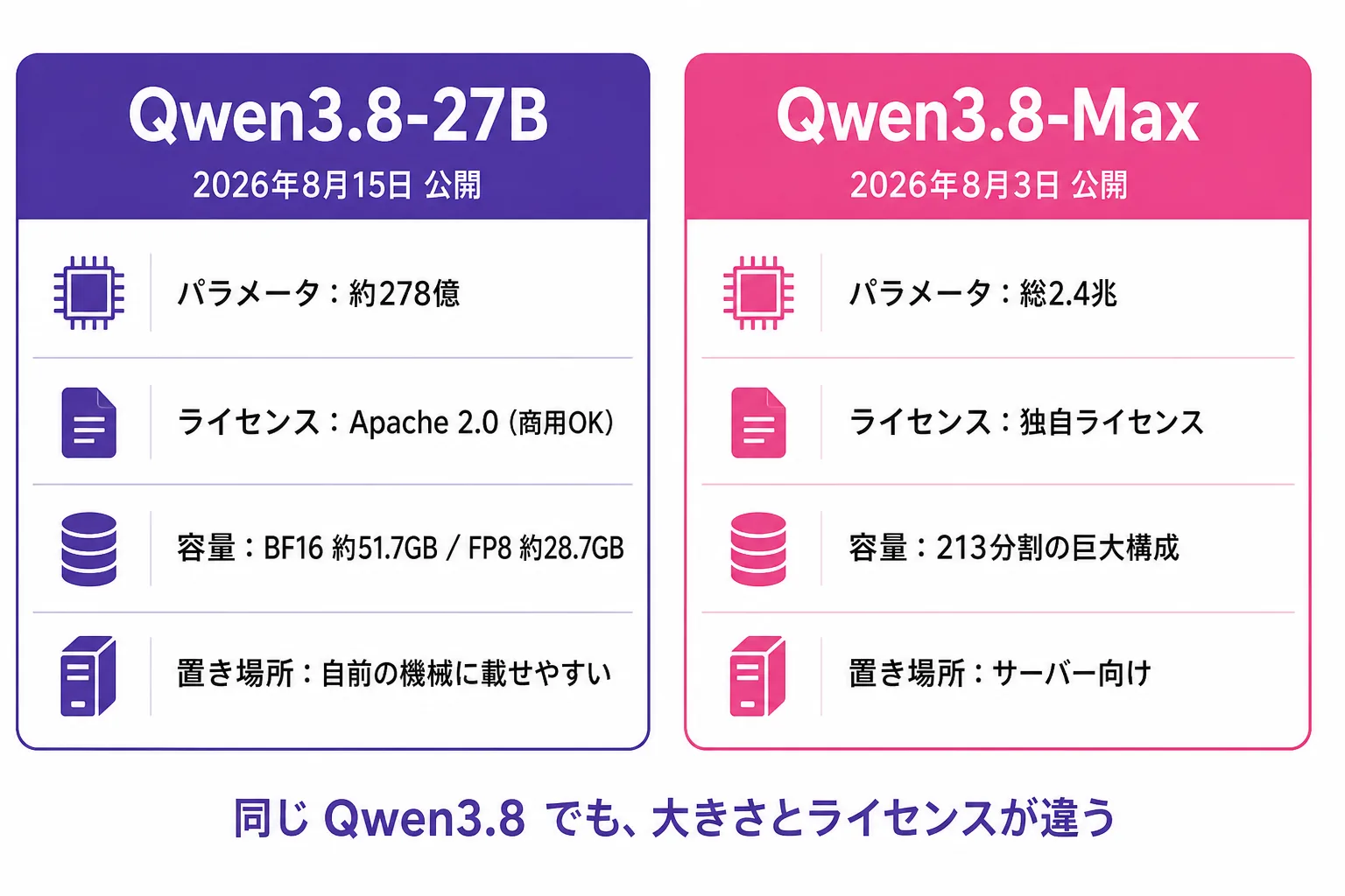 Qwen3.8-27B と Qwen3.8-Max の比較図。27B は約278億パラメータ・Apache 2.0・BF16 約51.7GB／FP8 約28.7GB で自前の機械向け、Max は総2.4兆パラメータ・独自ライセンス・213分割でサーバー向け