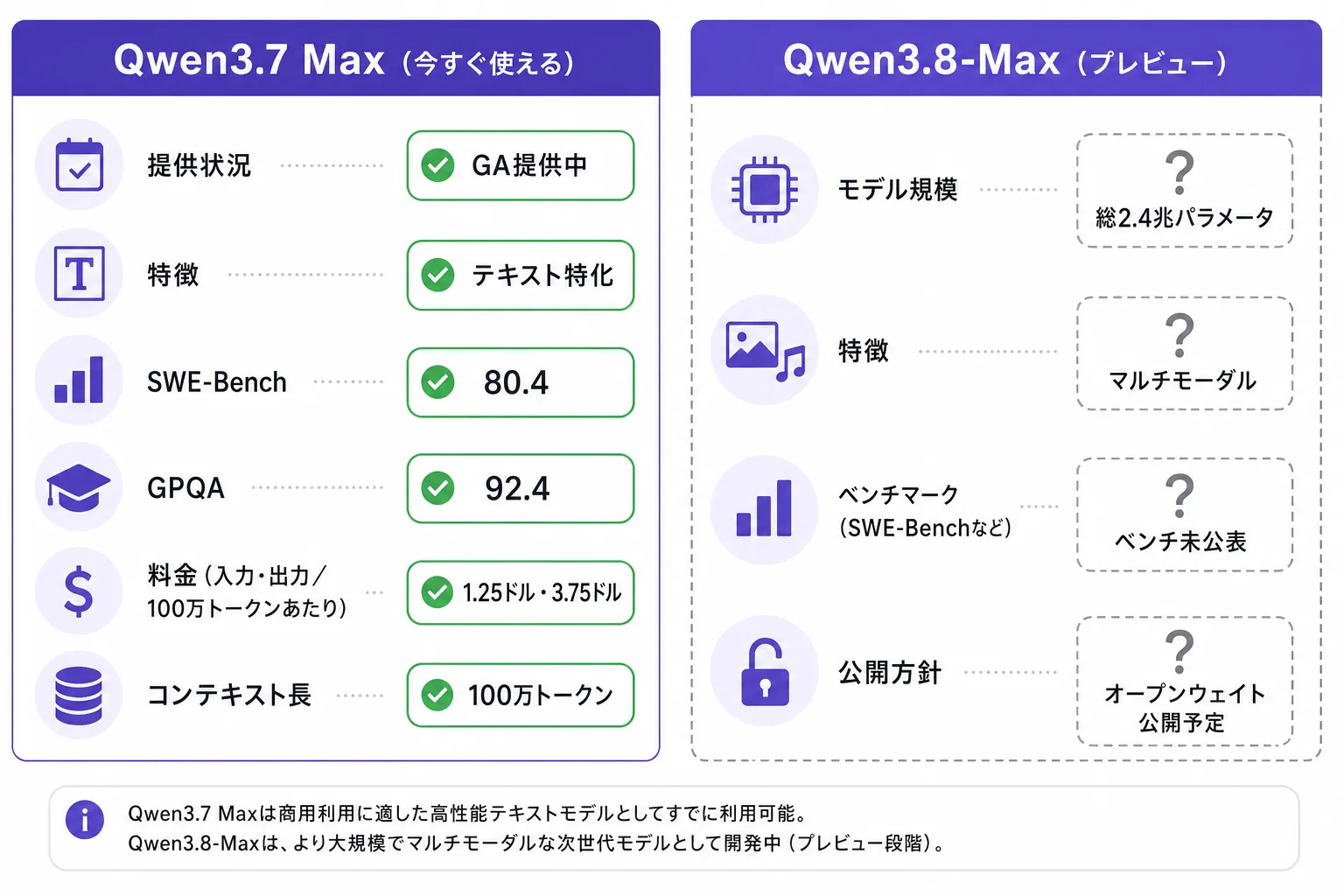 Qwen3.7 Max（今使える・スペック確定）と Qwen3.8-Max（プレビュー・多くが未公表）の比較図