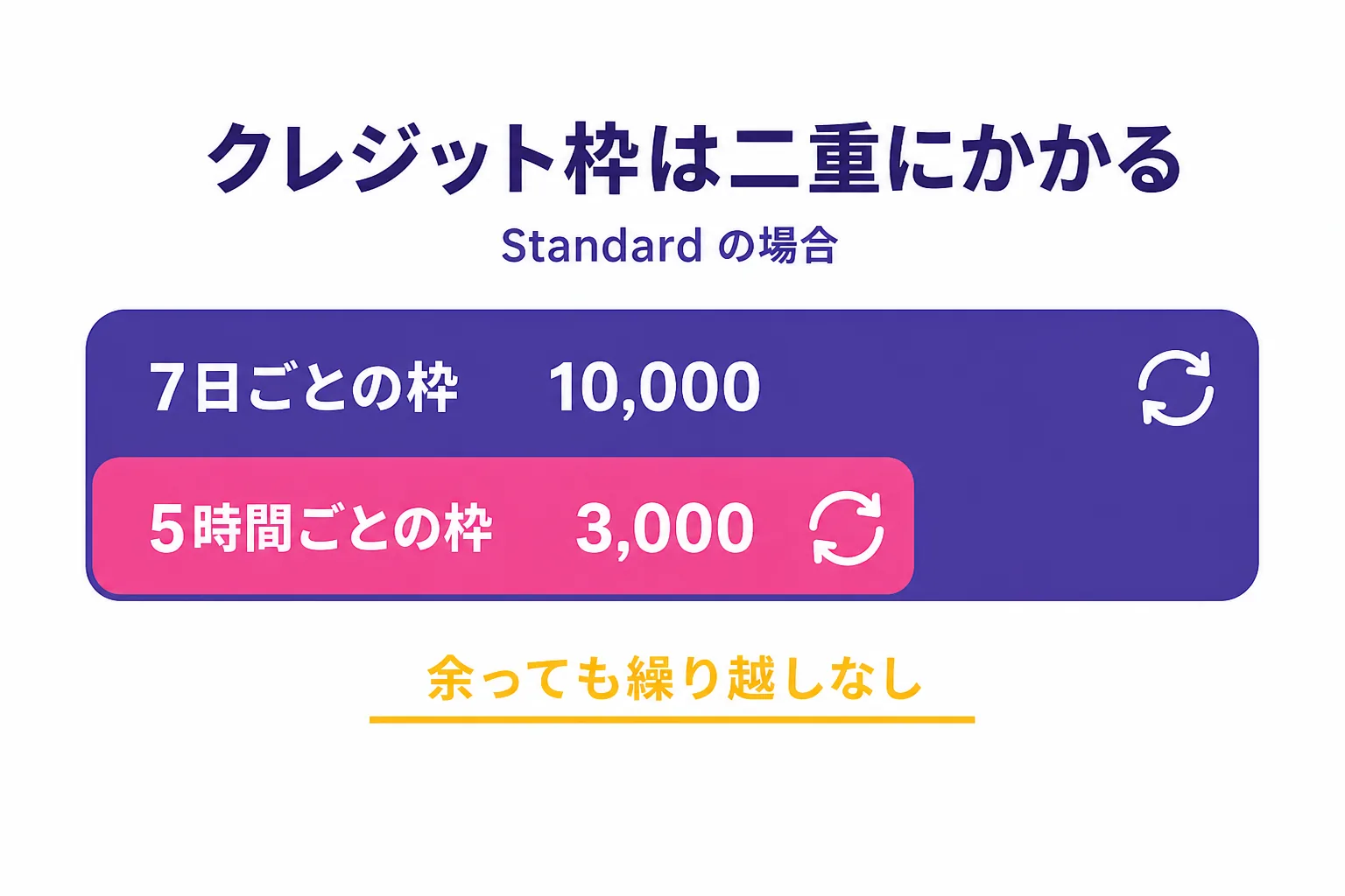 Token Plan の上限は7日ごとの枠と5時間ごとの枠が同時にかかる二重構造という図解