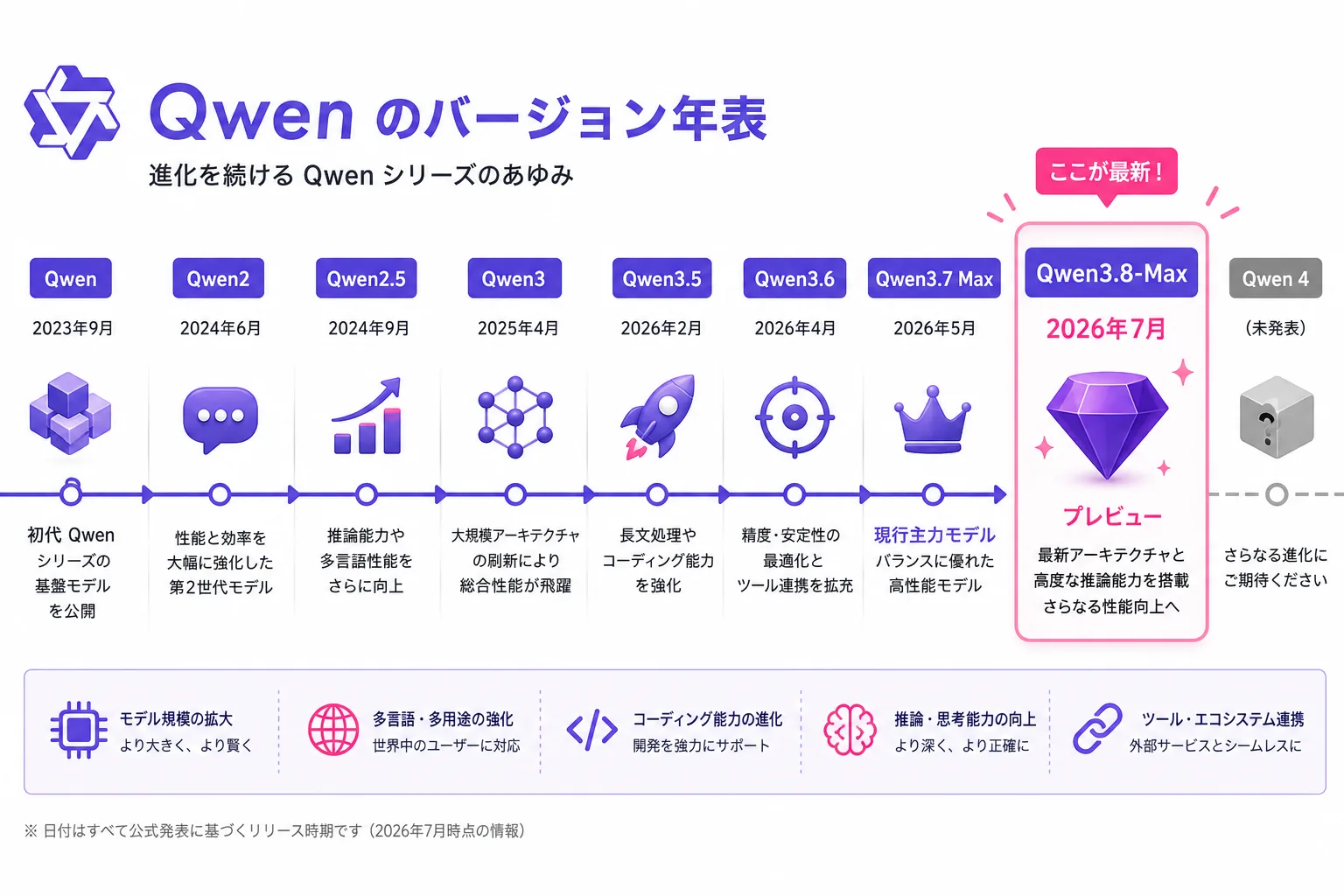 Qwenのバージョン年表。最新はQwen3.8-Maxプレビュー（2026年7月）、Qwen3.7 Maxが現行主力、Qwen 4は未発表
