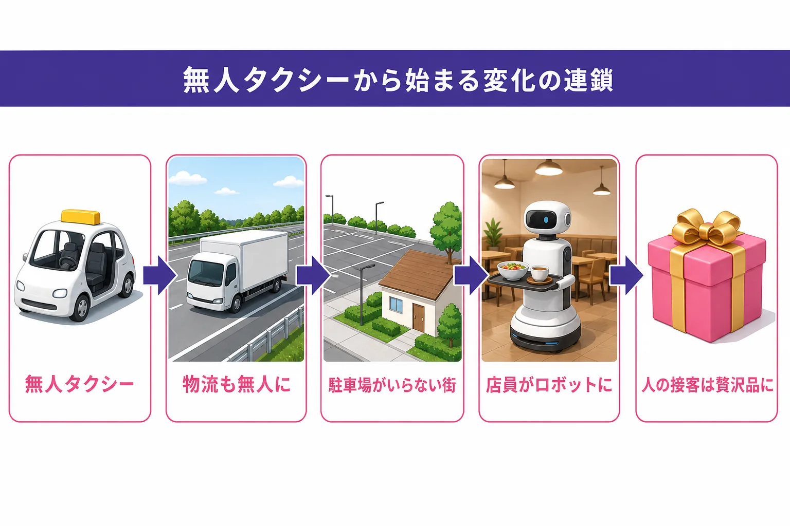 無人タクシーから始まる変化の連鎖を示す図。無人タクシー、物流も無人に、駐車場がいらない街、店員がロボットに、人の接客は贅沢品に、の5段階が矢印でつながっている