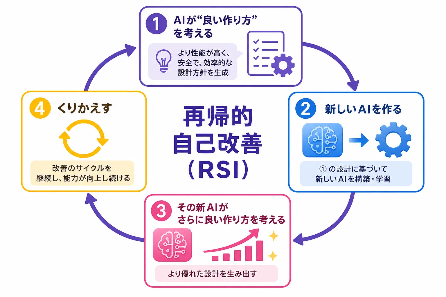 再帰的自己改善(RSI)の4ステップの円環フロー図。AIが良い作り方を考える→新しいAIを作る→その新AIがさらに良い作り方を考える→くりかえす、というループを示す
