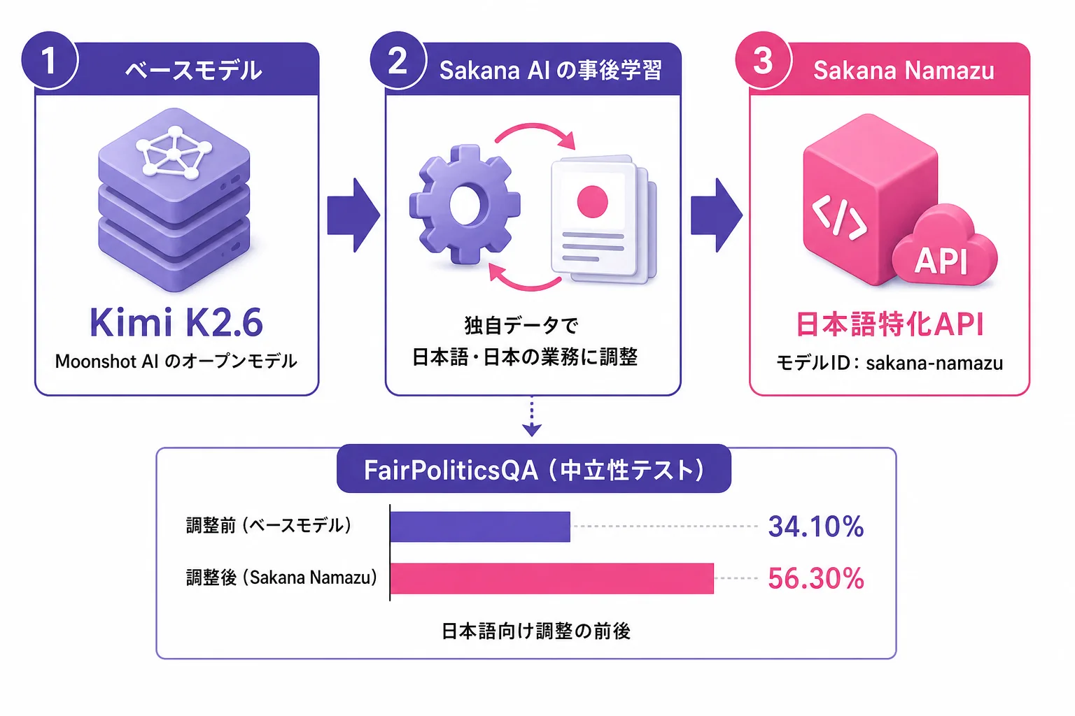 Kimi K2.6 を土台に Sakana AI が独自データで事後学習し、日本語特化APIの Sakana Namazu になる流れの図。下部に FairPoliticsQA のスコアが34.10%から56.30%へ改善したことを示す棒グラフ