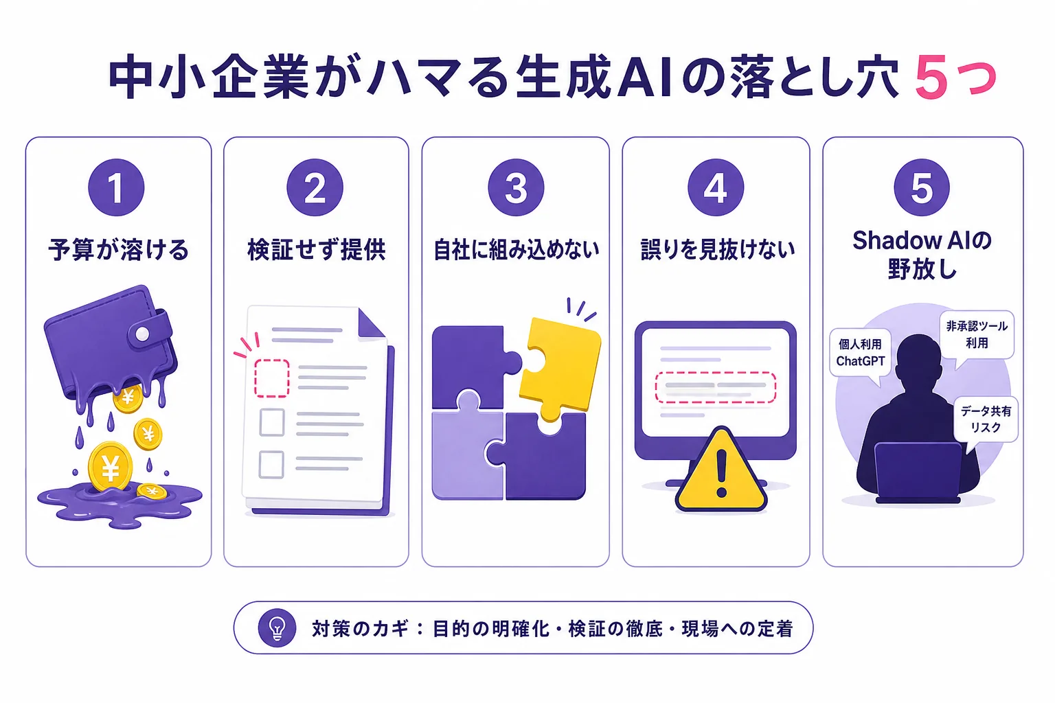 中小企業がハマる生成AIの落とし穴5つを整理した図解：①予算が溶ける ②検証せず提供 ③自社に組み込めない ④誤りを見抜けない ⑤Shadow AIの野放し