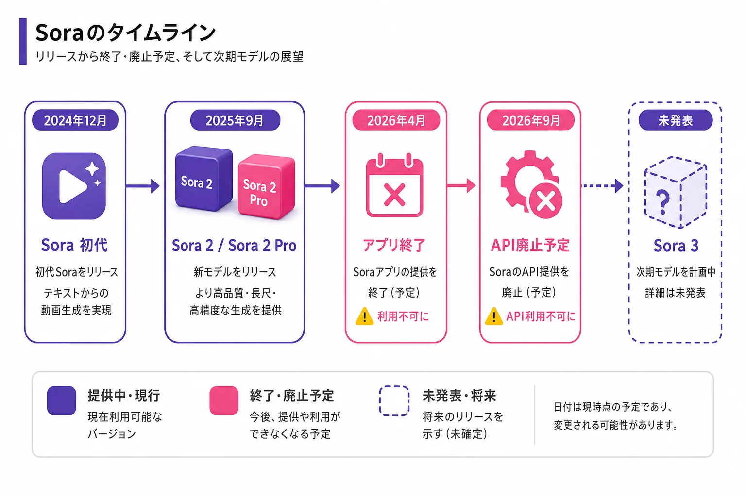 Soraのタイムライン。初代2024年12月、最新のSora 2は2025年9月、アプリは2026年4月終了・APIは2026年9月廃止予定、Sora 3は未発表という流れを示す図