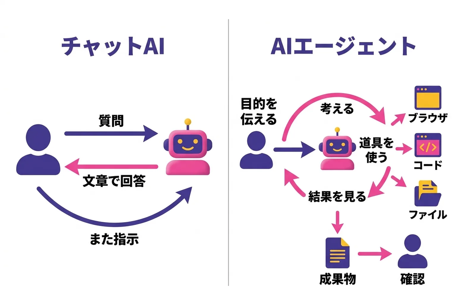 チャットAIとAIエージェントの違い。チャットAIは質問と回答を人が回すが、エージェントは目的を渡すと「考える・道具を使う・結果を見る」を自分で回して成果物を出す