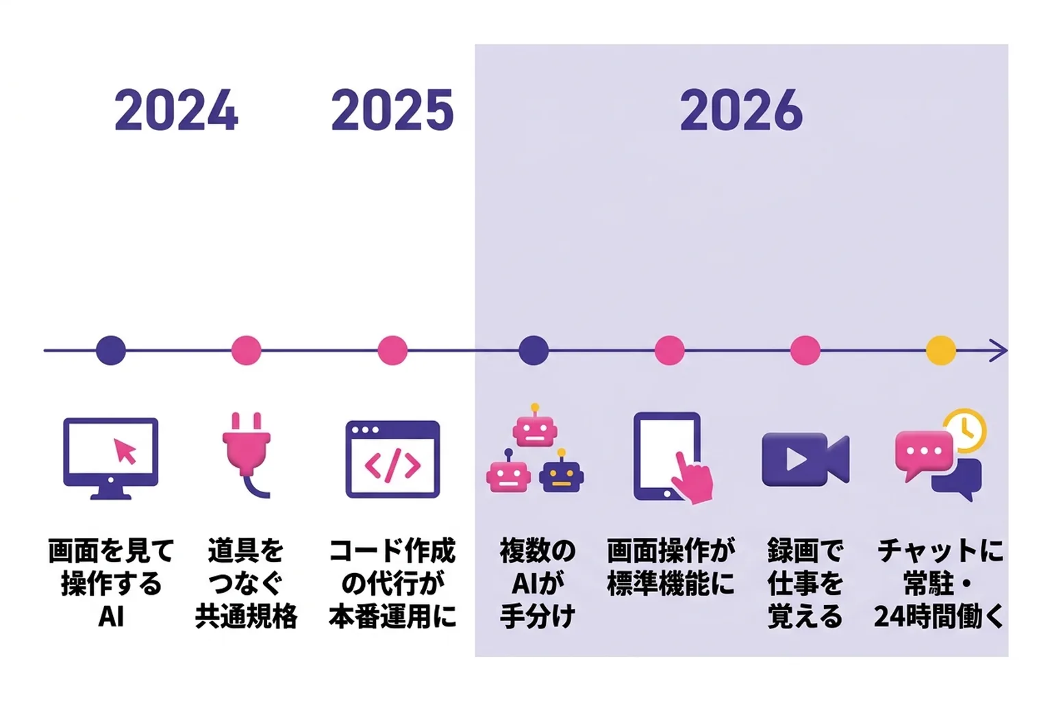 AIエージェントの年表。2024年の画面操作と共通規格、2025年のコード作成代行の本番運用、2026年の複数AIの手分け・画面操作の標準搭載・録画で覚える・チャット常駐と24時間稼働