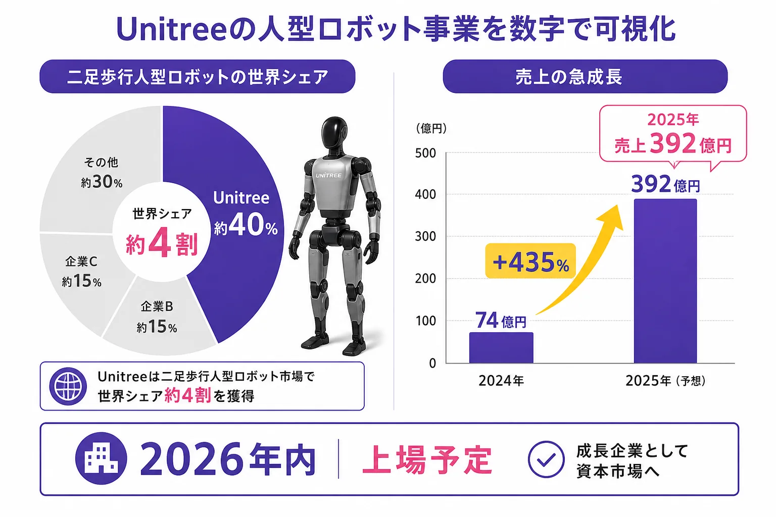 Unitreeの人型ロボット事業を数字で示した図解。世界シェア約4割の円グラフと、売上が前年比435%増（2025年392億円）に伸びた棒グラフ、2026年内上場予定のバッジ。