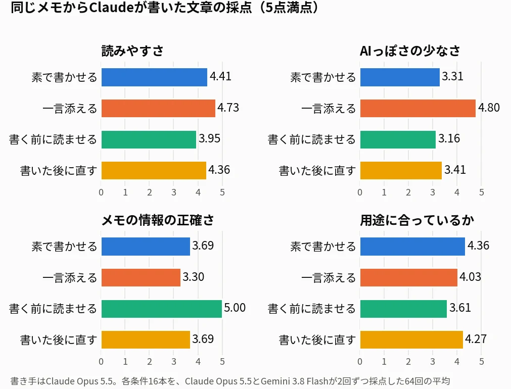 同じメモからClaude Opus 5.5が書いた文章を、4通りの書かせ方で採点した横棒グラフ。読みやすさは一言添えるが4.73で最も高く、書く前に読ませるが3.95で最も低い。AIっぽさの少なさは一言添えるが4.80、書く前に読ませるが3.16。メモの情報の正確さは書く前に読ませるが5.00、一言添えるが3.30。用途に合っているかは素で書かせるが4.36、書く前に読ませるが3.61。