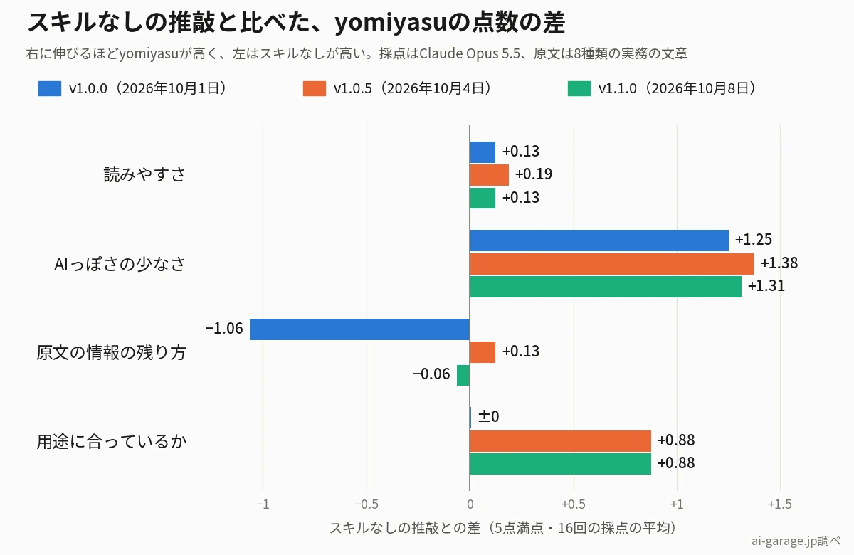 スキルなしの推敲との点数の差を、yomiyasu v1.0.0、v1.0.5、v1.1.0で比べた横棒グラフ。AIっぽさの少なさは3つの版とも1点以上高い。原文の情報の残り方はv1.0.0がマイナス1.06、v1.0.5がプラス0.13、v1.1.0がマイナス0.06。用途に合っているかはv1.0.0が0、v1.0.5とv1.1.0がプラス0.88。