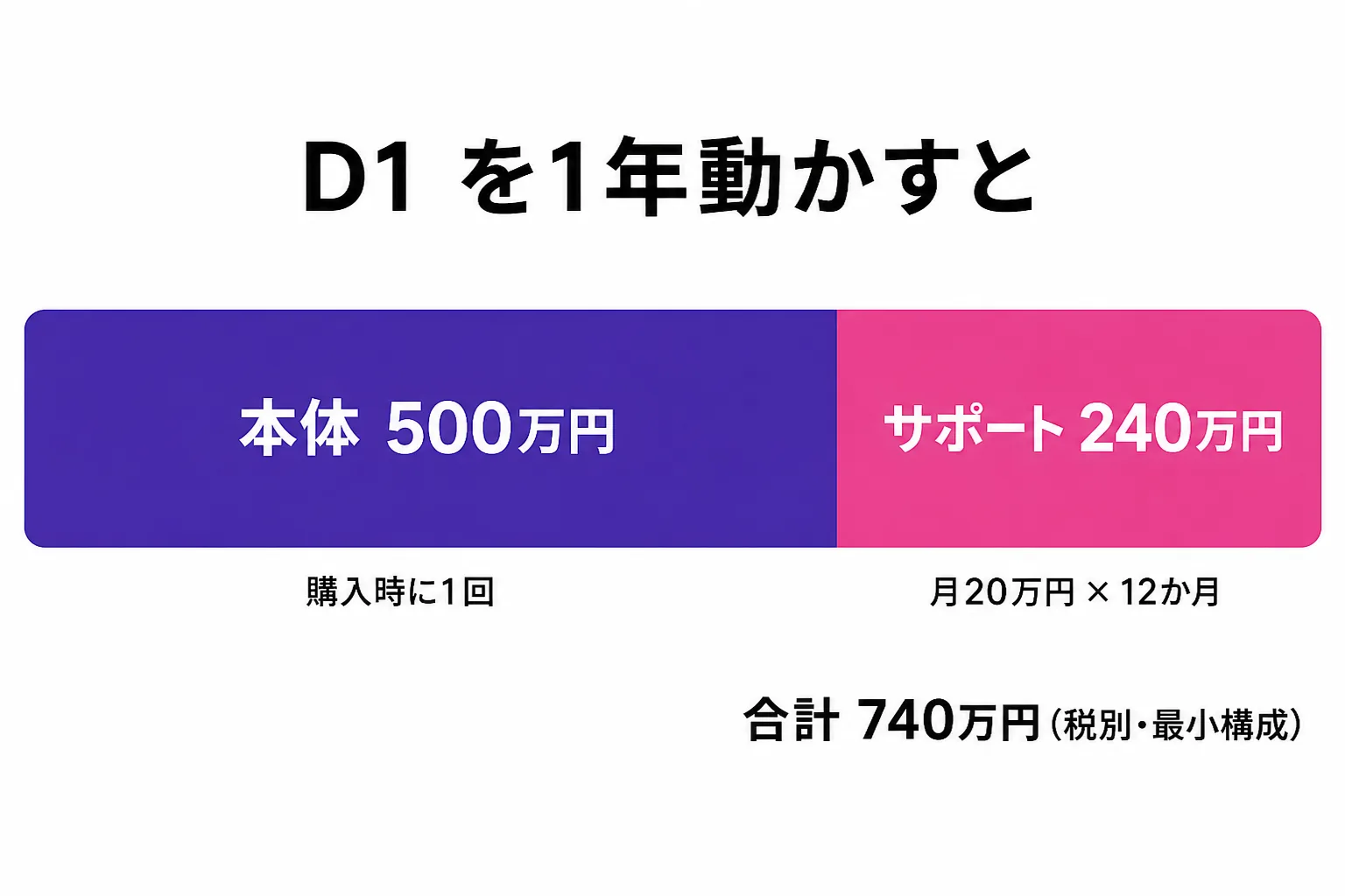 人型ロボット D1 を1年間動かしたときの費用の内訳。本体価格500万円と、月20万円のサポート料12か月分240万円を合わせて、合計740万円になることを示した横棒グラフ