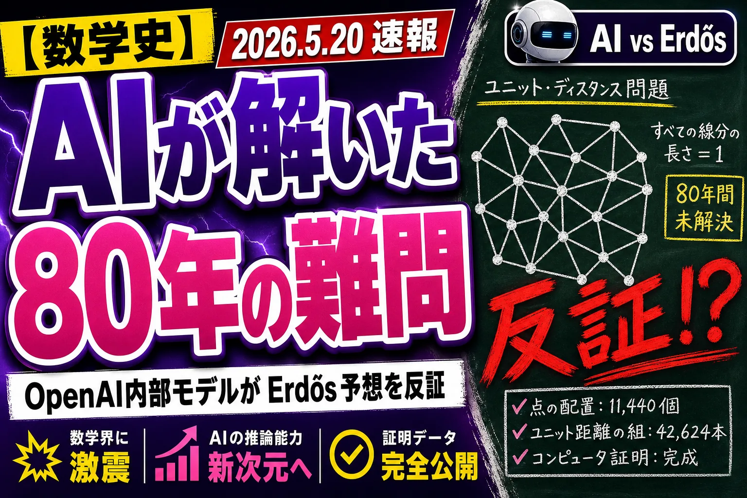 OpenAI の内部モデル、ついに『80 年解けなかった Erdős 予想』を AI 単独で反証！1946 年から信じられてきた『正方格子が最強』神話、ガチで崩れたよ